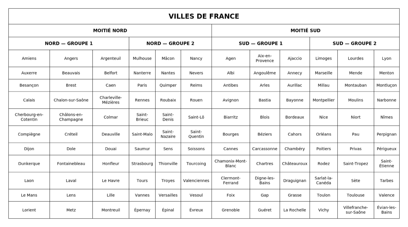 French printed table 'Villes de France' with a three-level merged header (region, half, group)